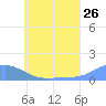 Nomwin Atoll tide chart for Sunday, June 26, 2022