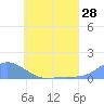 Nomwin Atoll tide chart for Tuesday, June 28, 2022