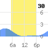 Nomwin Atoll tide chart for Thursday, June 30, 2022