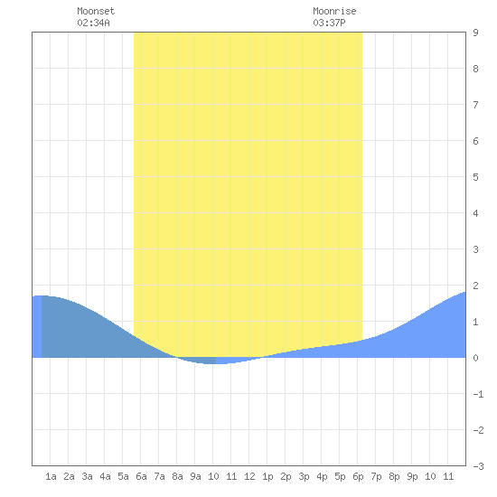 Nomwin Atoll tide chart for Monday, July 11, 2022
