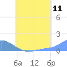 Nomwin Atoll tide chart for Monday, July 11, 2022
