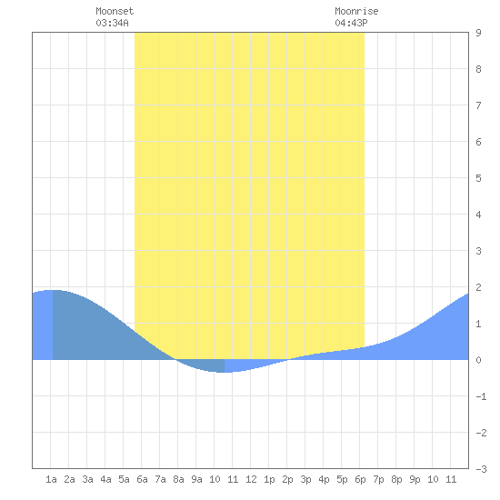 Nomwin Atoll tide chart for Tuesday, July 12, 2022