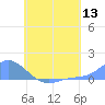 Nomwin Atoll tide chart for Wednesday, July 13, 2022
