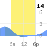 Nomwin Atoll tide chart for Thursday, July 14, 2022