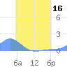 Nomwin Atoll tide chart for Saturday, July 16, 2022