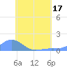 Nomwin Atoll tide chart for Sunday, July 17, 2022