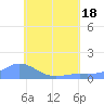Nomwin Atoll tide chart for Monday, July 18, 2022