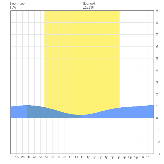 Nomwin Atoll tide chart for Thursday, July 21, 2022