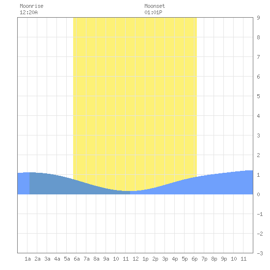 Nomwin Atoll tide chart for Friday, July 22, 2022