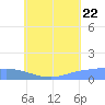 Nomwin Atoll tide chart for Friday, July 22, 2022