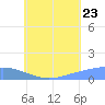 Nomwin Atoll tide chart for Saturday, July 23, 2022
