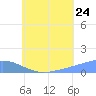 Nomwin Atoll tide chart for Sunday, July 24, 2022