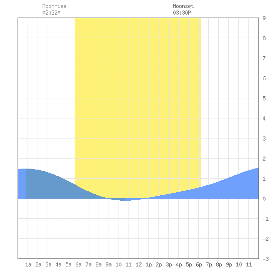 Nomwin Atoll tide chart for Monday, July 25, 2022