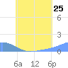 Nomwin Atoll tide chart for Monday, July 25, 2022