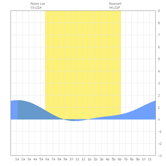 Nomwin Atoll tide chart for Tuesday, July 26, 2022