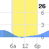 Nomwin Atoll tide chart for Tuesday, July 26, 2022