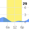 Nomwin Atoll tide chart for Friday, July 29, 2022