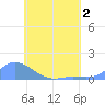 Nomwin Atoll tide chart for Saturday, July 2, 2022