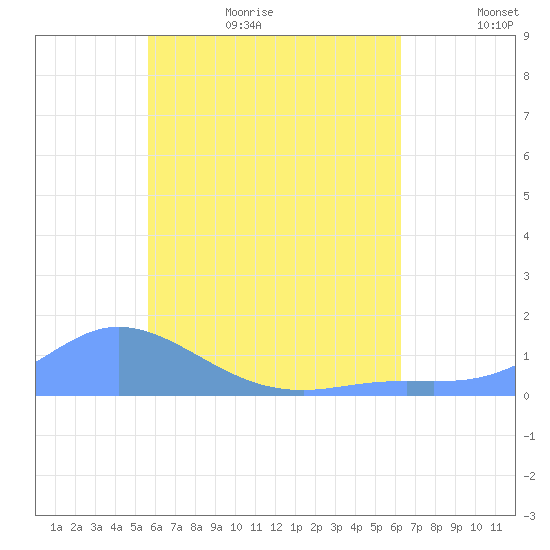 Nomwin Atoll tide chart for Monday, July 4, 2022
