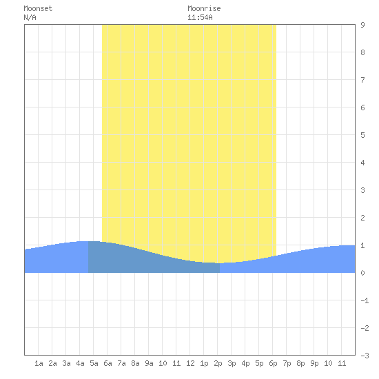 Nomwin Atoll tide chart for Thursday, July 7, 2022