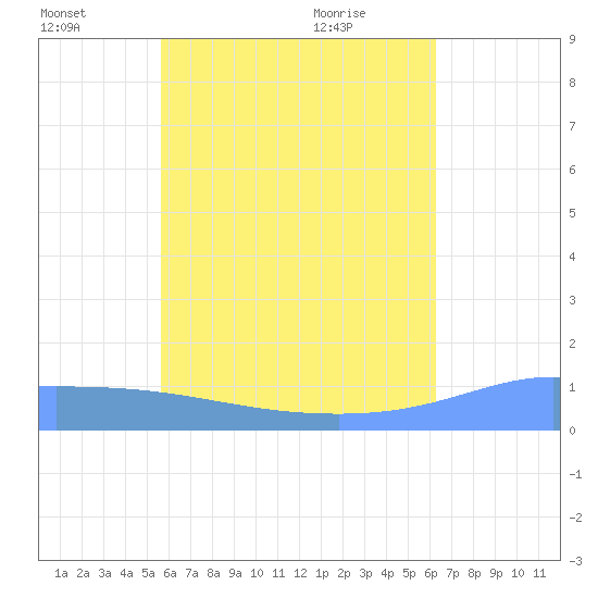 Nomwin Atoll tide chart for Friday, July 8, 2022