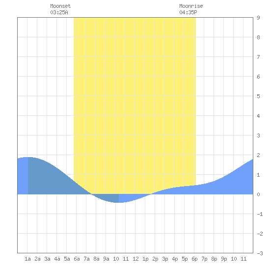 Nomwin Atoll tide chart for Wednesday, August 10, 2022