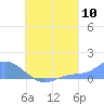 Nomwin Atoll tide chart for Wednesday, August 10, 2022
