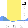 Nomwin Atoll tide chart for Friday, August 12, 2022