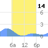 Nomwin Atoll tide chart for Sunday, August 14, 2022