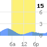 Nomwin Atoll tide chart for Monday, August 15, 2022