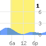 Nomwin Atoll tide chart for Monday, August 1, 2022