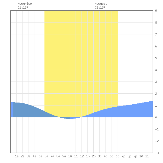 Nomwin Atoll tide chart for Monday, August 22, 2022