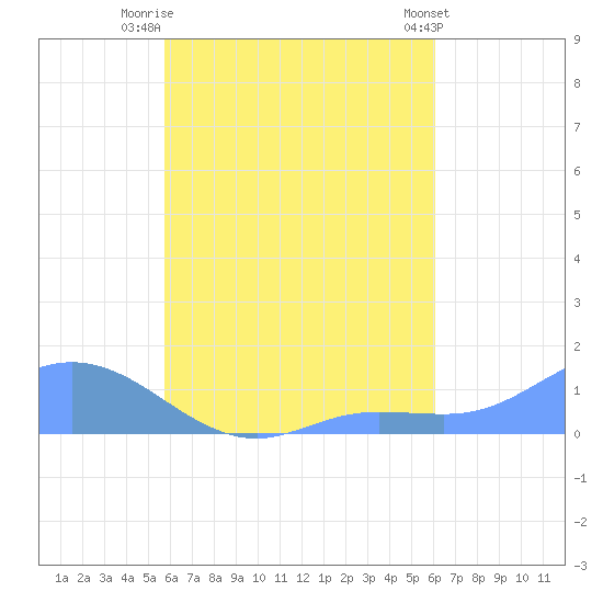 Nomwin Atoll tide chart for Thursday, August 25, 2022