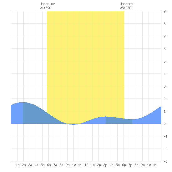 Nomwin Atoll tide chart for Friday, August 26, 2022