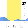 Nomwin Atoll tide chart for Saturday, August 27, 2022