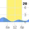 Nomwin Atoll tide chart for Sunday, August 28, 2022