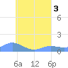 Nomwin Atoll tide chart for Wednesday, August 3, 2022