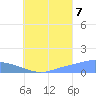 Nomwin Atoll tide chart for Sunday, August 7, 2022