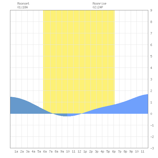 Nomwin Atoll tide chart for Monday, August 8, 2022
