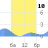 Nomwin Atoll tide chart for Saturday, September 10, 2022
