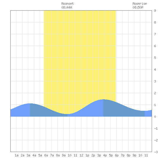 Nomwin Atoll tide chart for Wednesday, September 14, 2022
