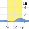 Nomwin Atoll tide chart for Friday, September 16, 2022