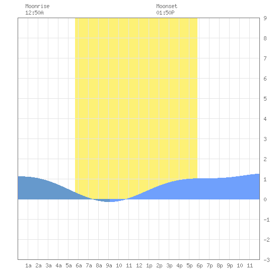 Nomwin Atoll tide chart for Tuesday, September 20, 2022