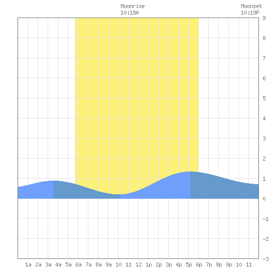 Nomwin Atoll tide chart for Friday, September 2, 2022