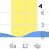 Nomwin Atoll tide chart for Sunday, September 4, 2022