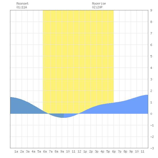 Nomwin Atoll tide chart for Tuesday, September 6, 2022