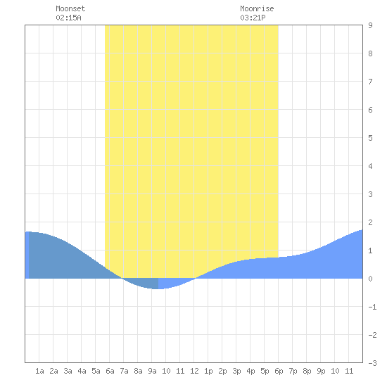 Nomwin Atoll tide chart for Wednesday, September 7, 2022