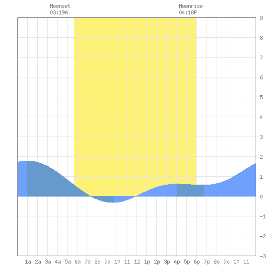 Nomwin Atoll tide chart for Thursday, September 8, 2022