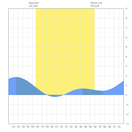 Nomwin Atoll tide chart for Friday, September 9, 2022