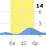 Nomwin Atoll tide chart for Friday, October 14, 2022